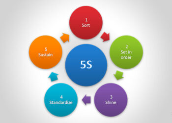 Implementation Of 5S Principles In Motokom Velky Meder