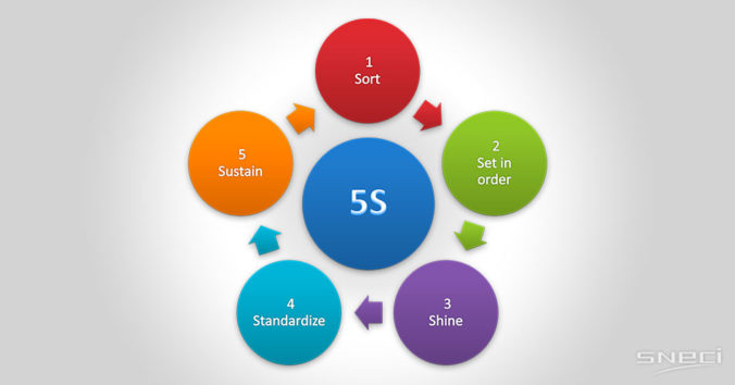 Implementation Of 5S Principles In Motokom Velky Meder